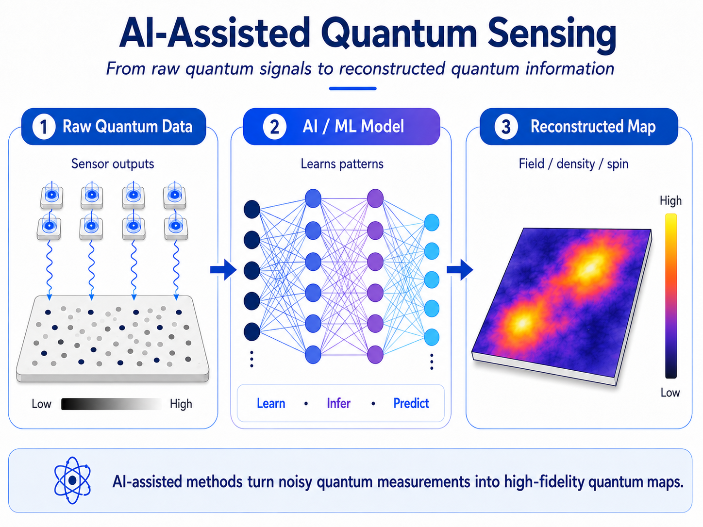AI-assisted quantum sensing