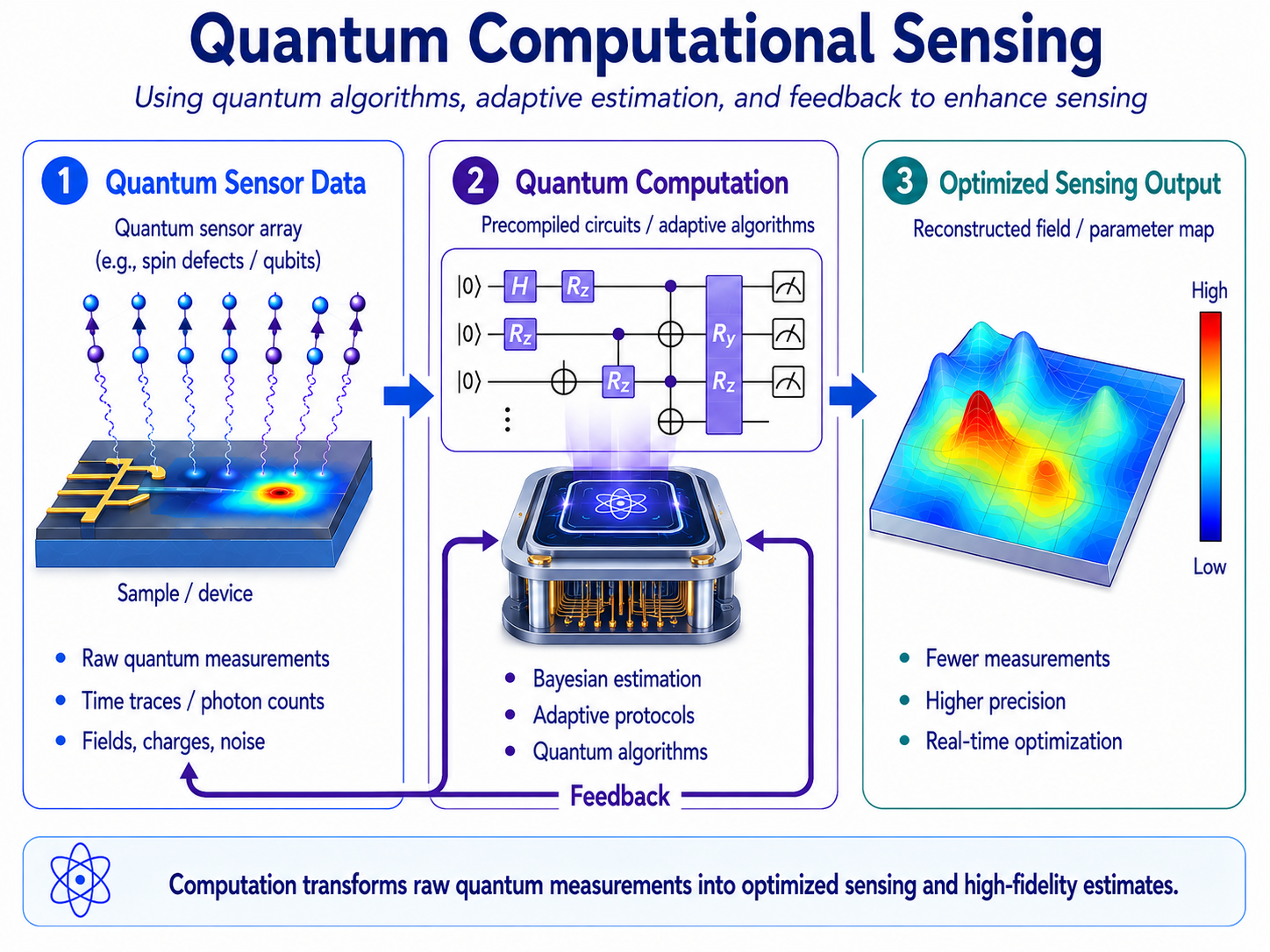 AI-assisted quantum sensing