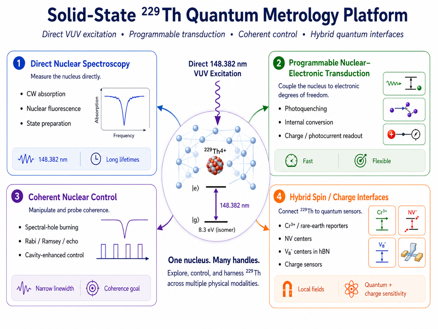 Thorium-229 solid-state nuclear metrology