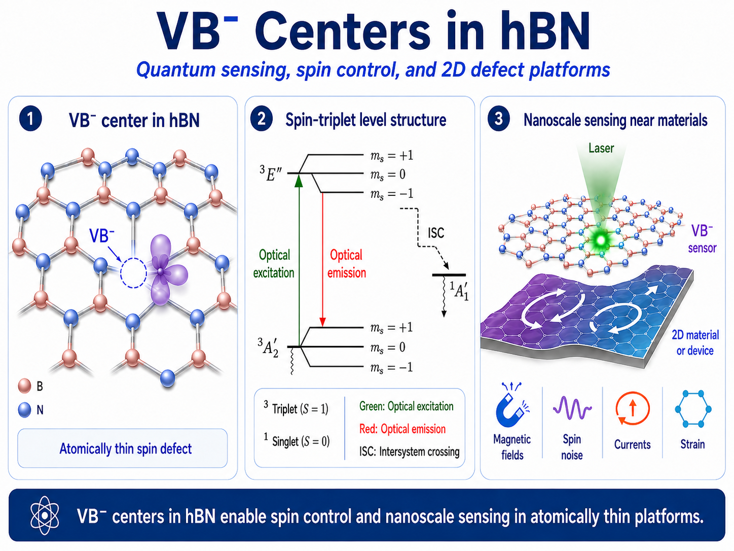 VB centers in hBN for quantum sensing